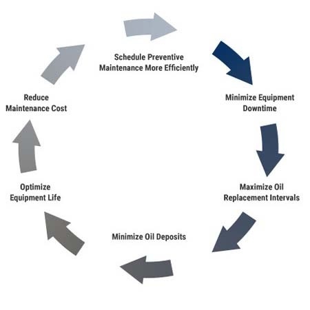 LubeWatch Oil Analysis