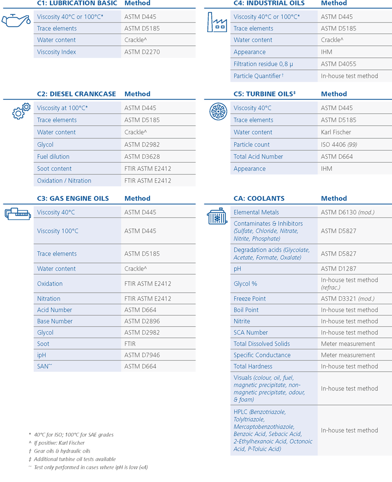 LubeWatch simplifies the process of testing by creating standard test packages for frequent, typical applications