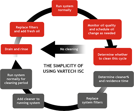 The simplicity of using Vartech ISC